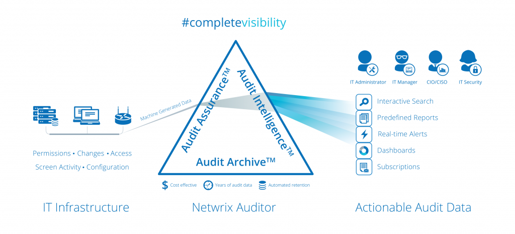 Netwrix Conceptual Model