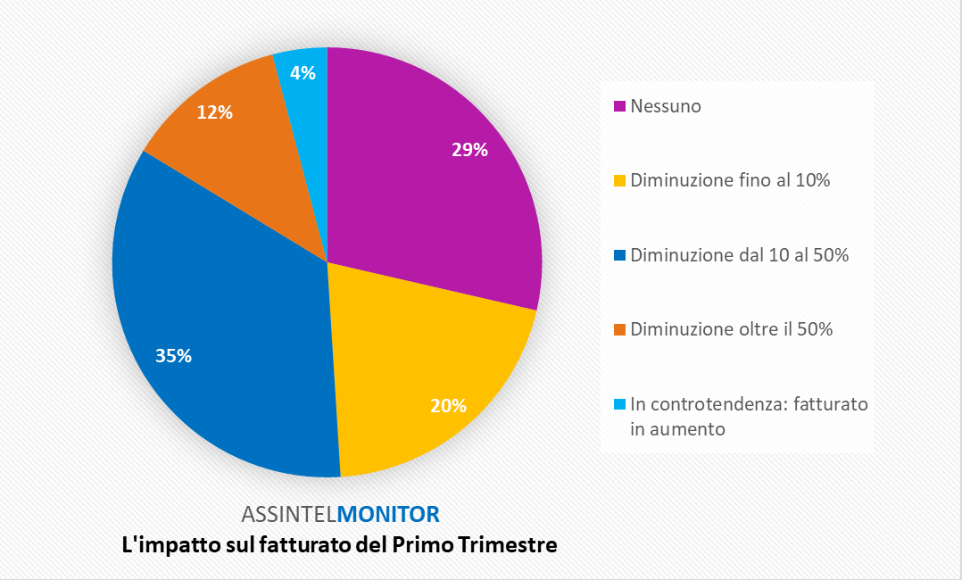 AssintelMonitor - Grafico 1