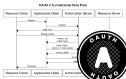 Autorizzazione delegata e OAuth2