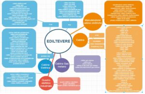 parole chiave ediltevere